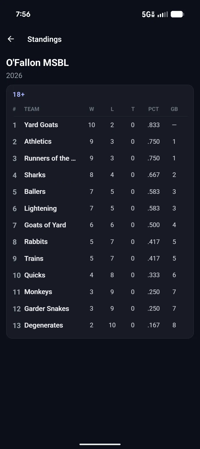 Reply1 league standings screen: a division table with each team's wins, losses, ties, winning percentage and games back.