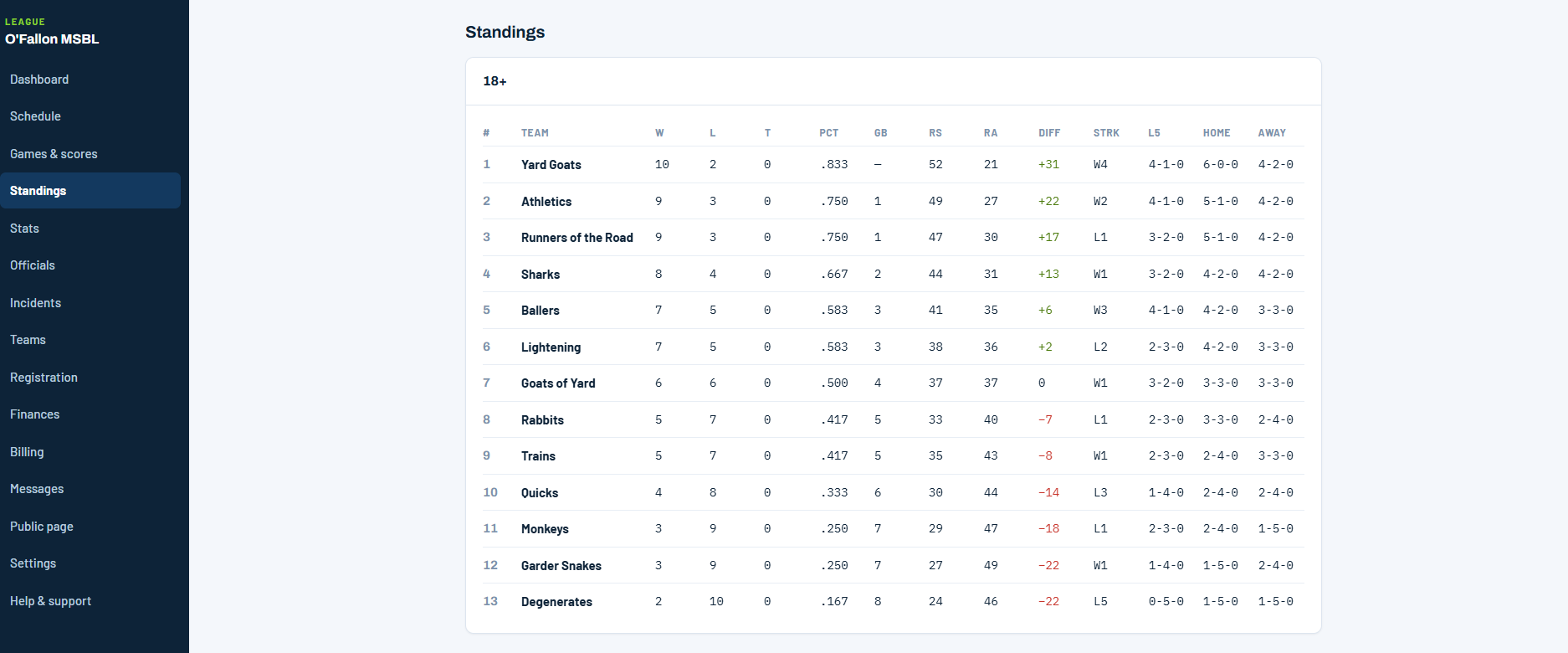 Reply1 league standings on a desktop browser: a division table with wins, losses, ties, percentage, games back, runs scored and allowed, run differential, streak, last five, and home and away records.